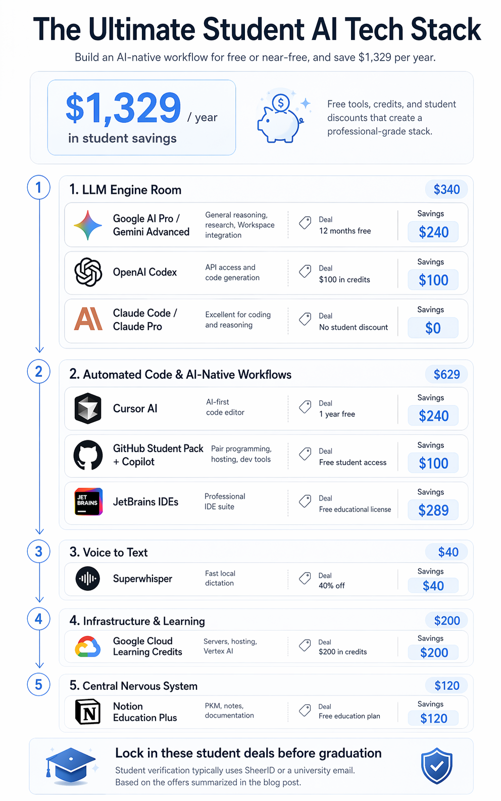 Student AI discounts across LLMs, coding tools, infrastructure, and productivity software