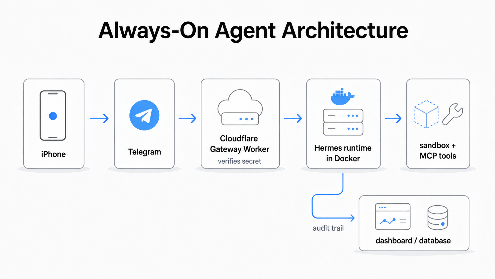 Always-on agent architecture: iPhone to Telegram to Cloudflare Gateway Worker to Hermes runtime in Docker to sandbox and tools, with an audit trail to a dashboard and database