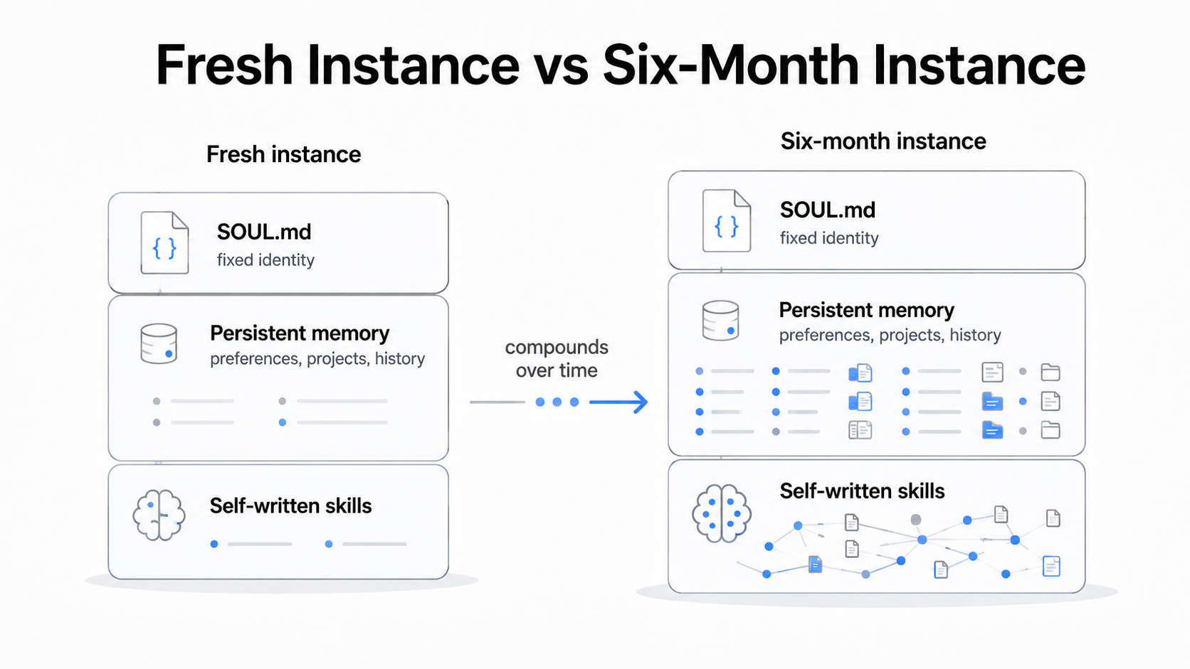 Fresh instance versus six-month instance: both share a fixed SOUL.md identity, but the six-month instance has far richer persistent memory and a dense web of self-written skills that compounds over time