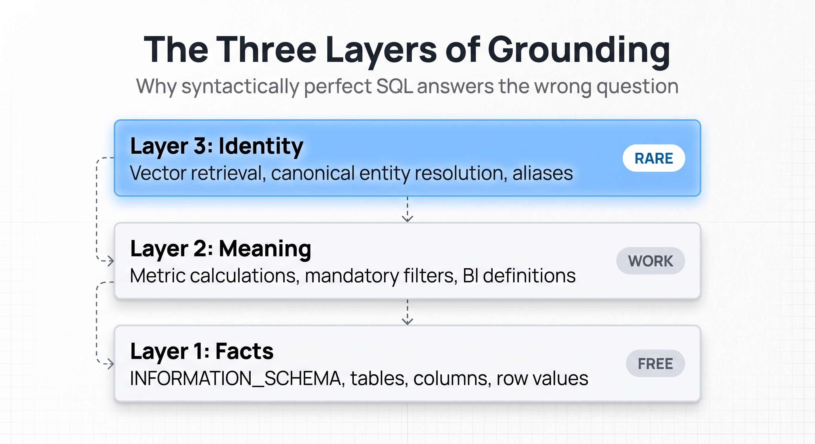 The three layers of grounding: Identity on top, Meaning in the middle, Facts at the base