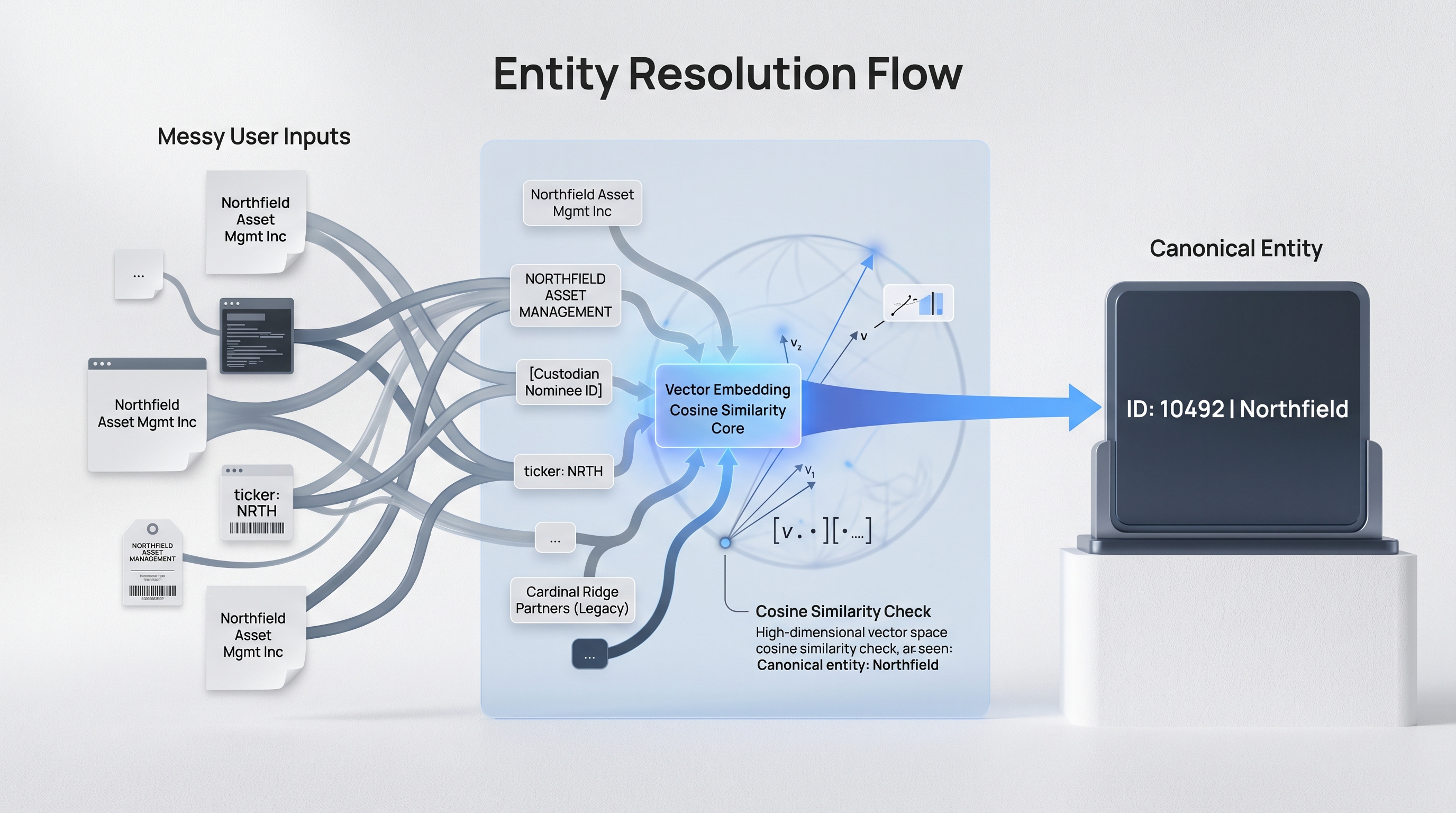 Entity resolution flow: messy name variants converge through vector cosine similarity onto one canonical entity ID