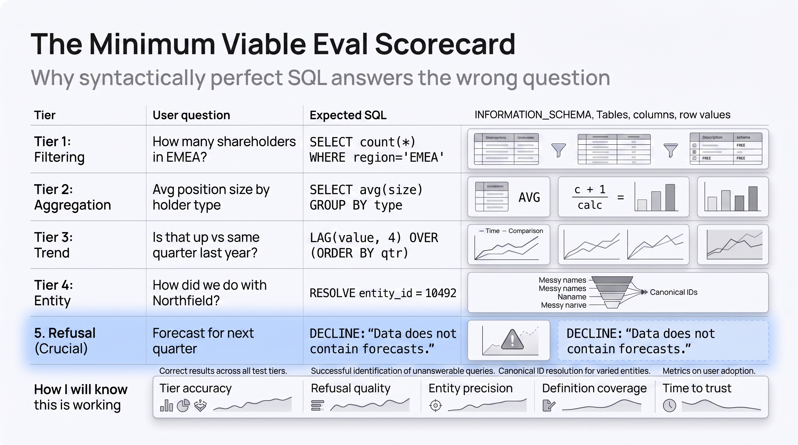 The minimum viable eval scorecard: five tiers from filtering through refusal, plus the working metrics