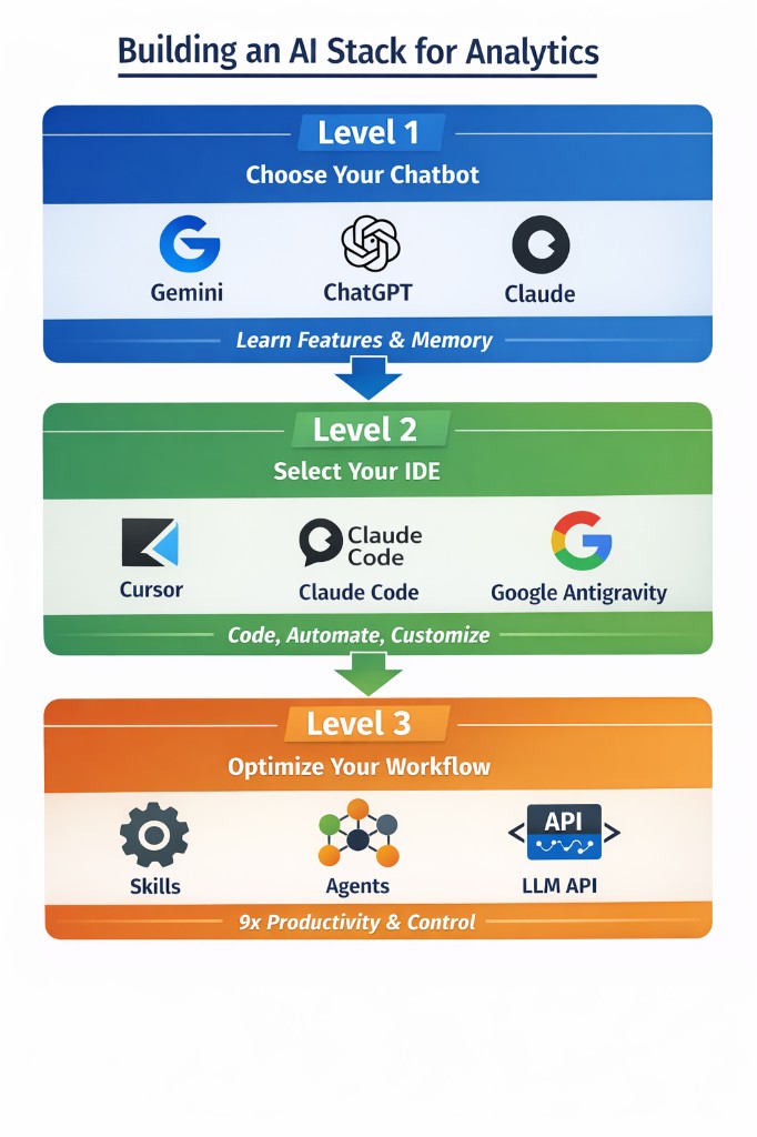 The three-level AI stack for analytics — chatbot, IDE, and system design